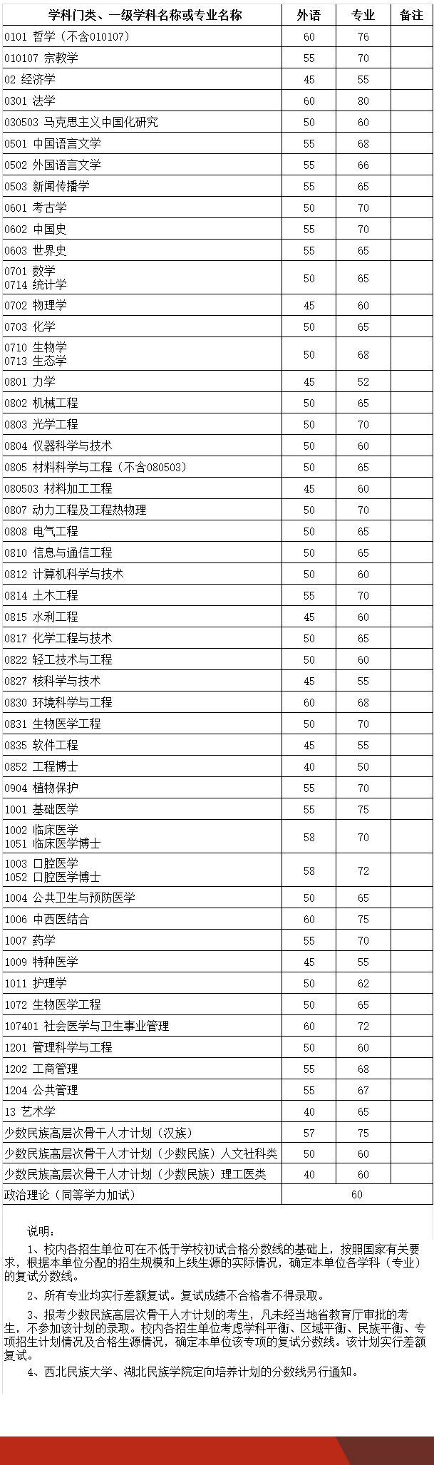 四川大学历年博士招生入学考试初试分数线