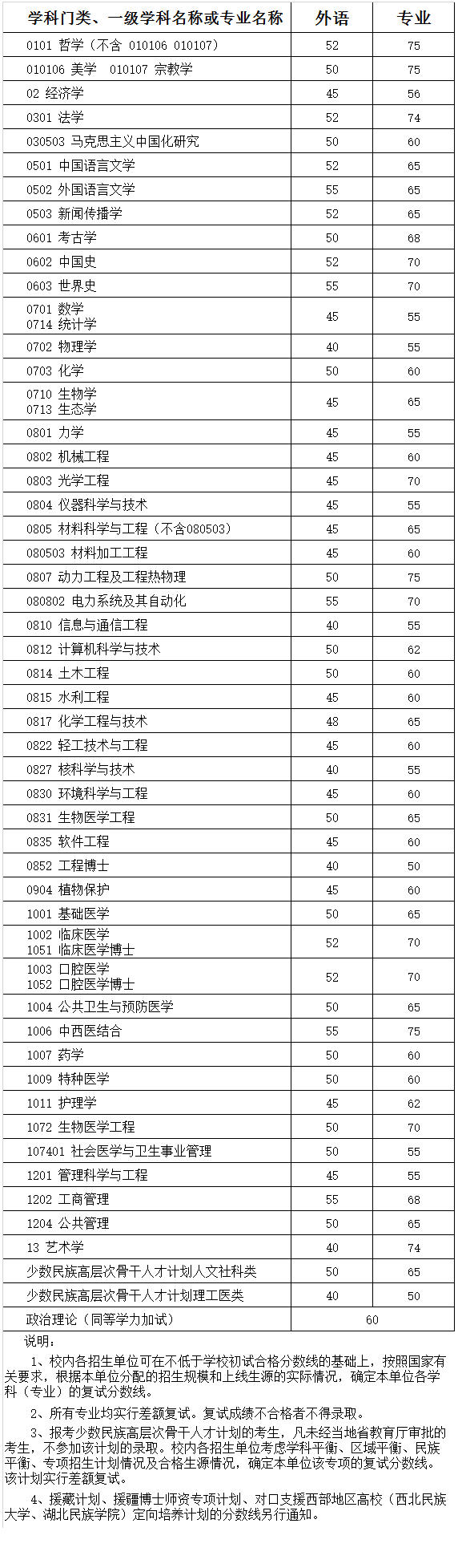 四川大学历年博士招生入学考试初试分数线