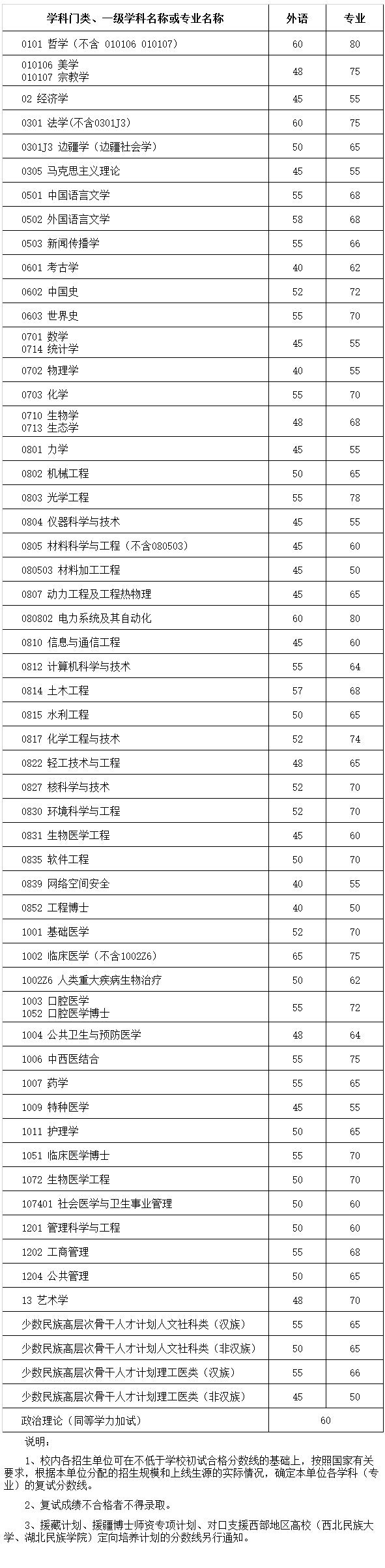 四川大学历年博士招生入学考试初试分数线