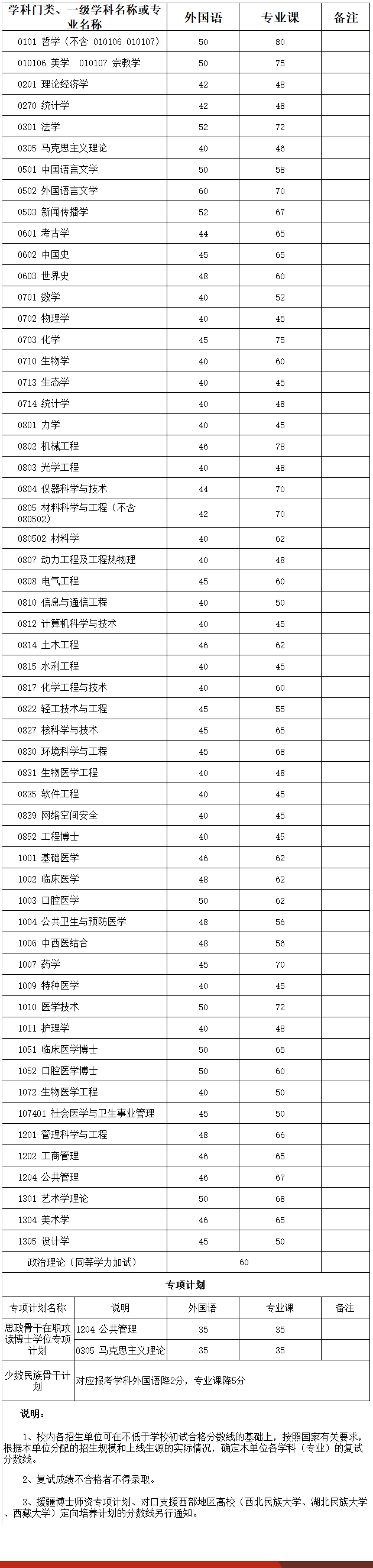 四川大学历年博士招生入学考试初试分数线