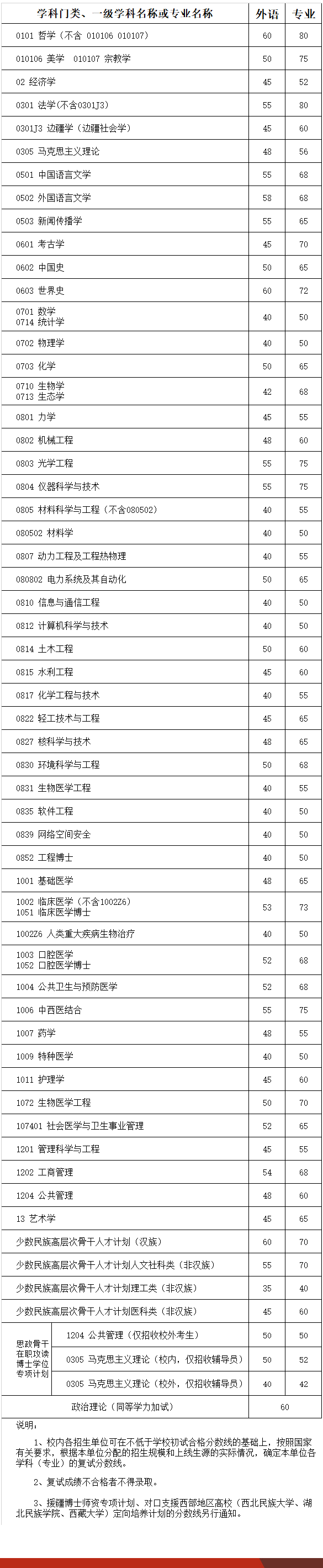 四川大学考博英语分数线