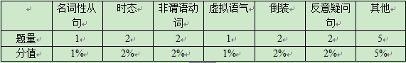 上海外国语大学2018年考博二外英语试题分析