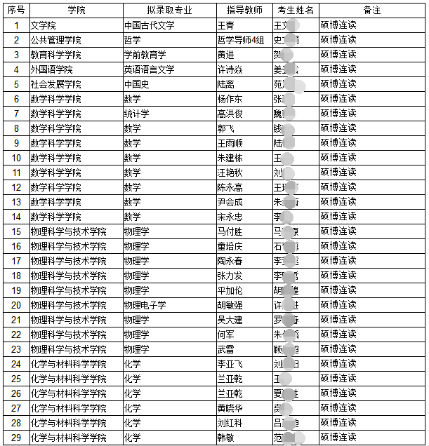 南京师范大学2020年申请考核制博士研究拟录取名单(第一批)