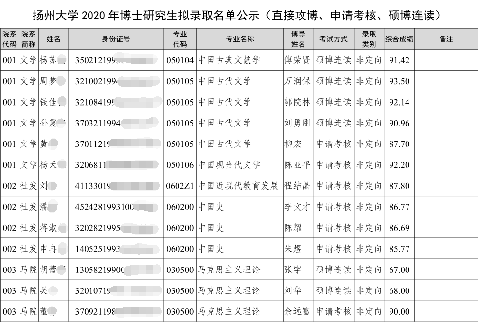 扬州大学2020年申请考核制博士招生拟录取名单(含硕博连读/直接攻博)