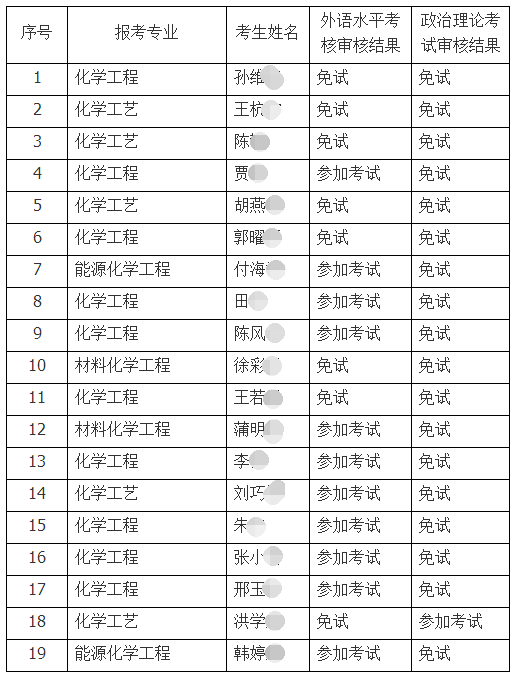 华东理工大学2020年申请考核博士研究生入围考生名单