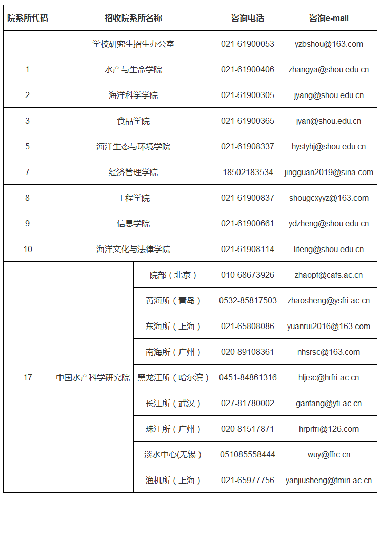 上海海洋大学2020年延长博士研究生报名材料提交时间的通知