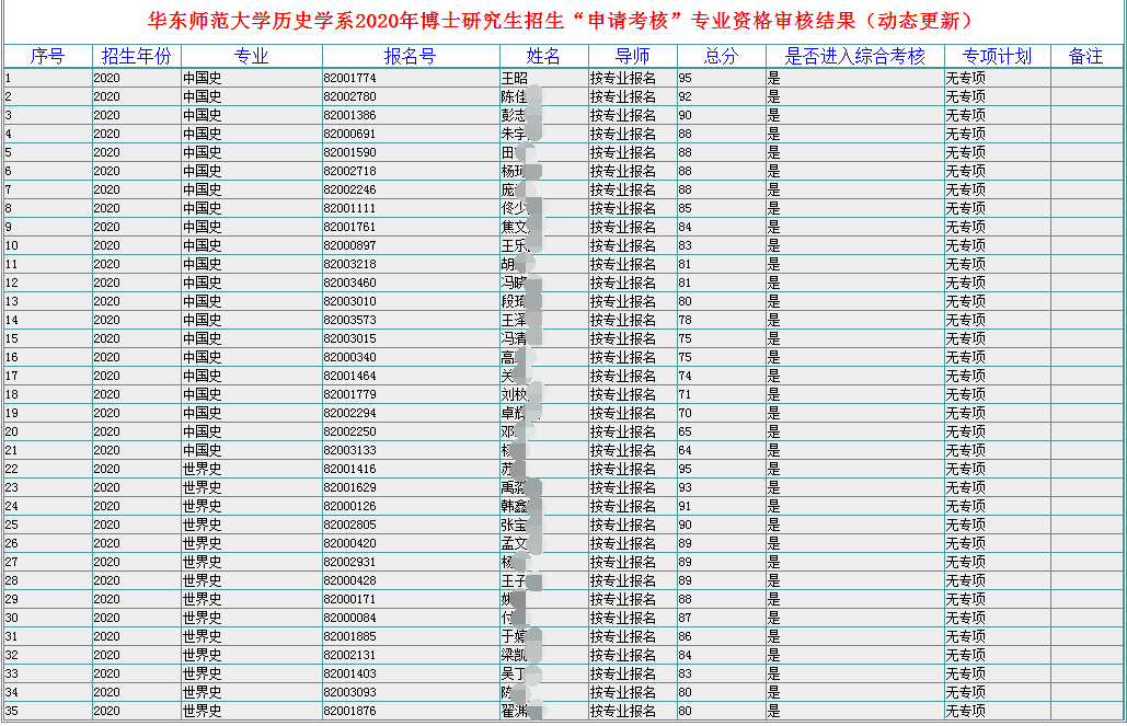 华东师范大学2020年申请考核制博士研究生专业审核结果