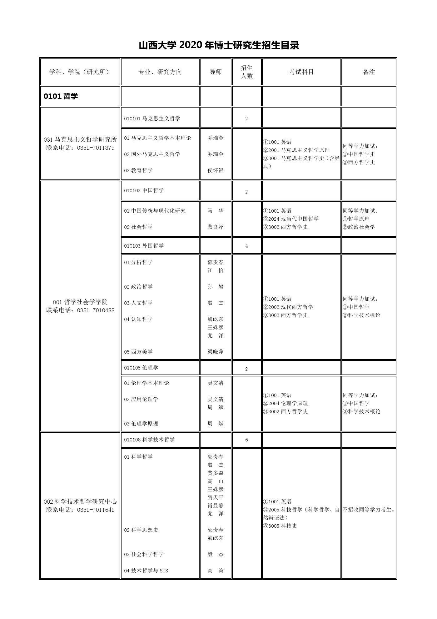 山西大学2020年博士研究生招生专业目录