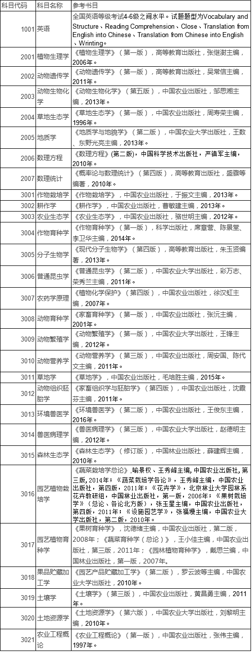 山西农业大学2020年博士研究生初试考博参考书目