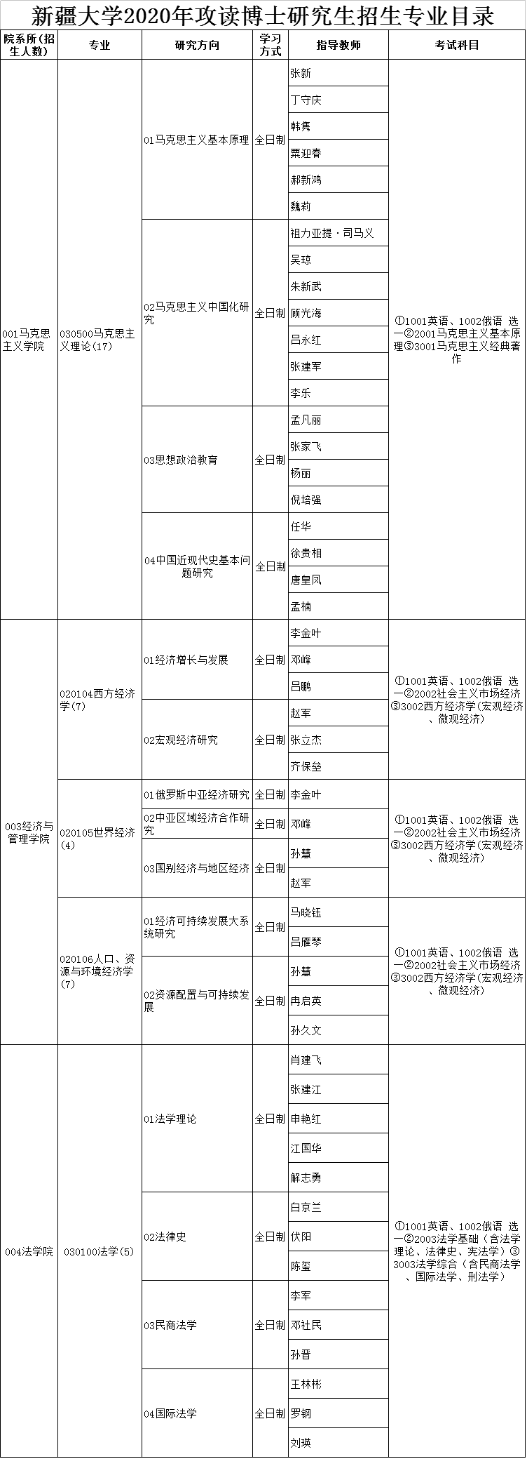 新疆大学2020年博士研究生招生专业目录