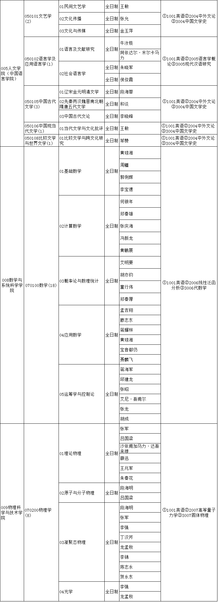 新疆大学2020年博士研究生招生专业目录