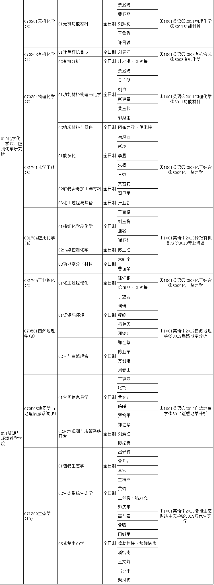 新疆大学2020年博士研究生招生专业目录