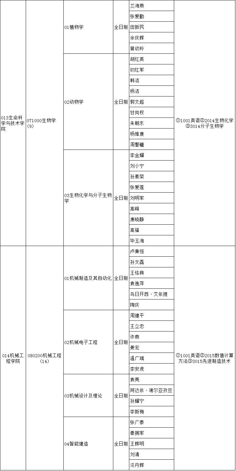 新疆大学2020年博士研究生招生专业目录