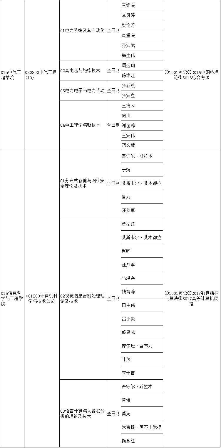 新疆大学2020年博士研究生招生专业目录