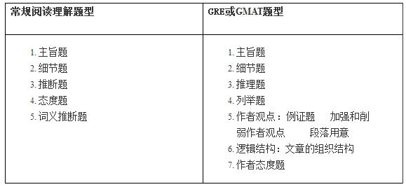 一、GRE或GMAT和（常规）四六级或者考研阅读理解的区别: