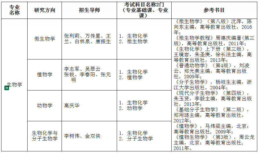 塔里木大学2020年博士研究生招生专业目录及参考书目