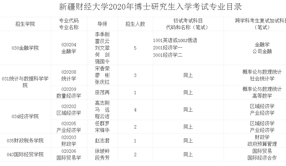 新疆财经大学2020年博士研究生招生专业目录及参考书目