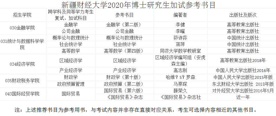 新疆财经大学2020年博士研究生招生专业目录及参考书目