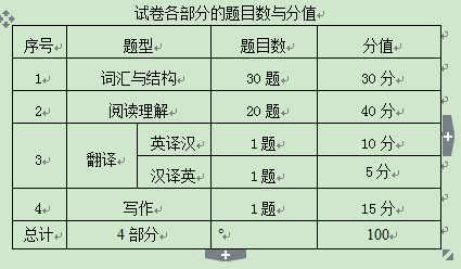 中国海洋大学2020年博士研究生入学考试外国语题型说明