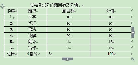 中国海洋大学2020年博士研究生入学考试外国语题型说明