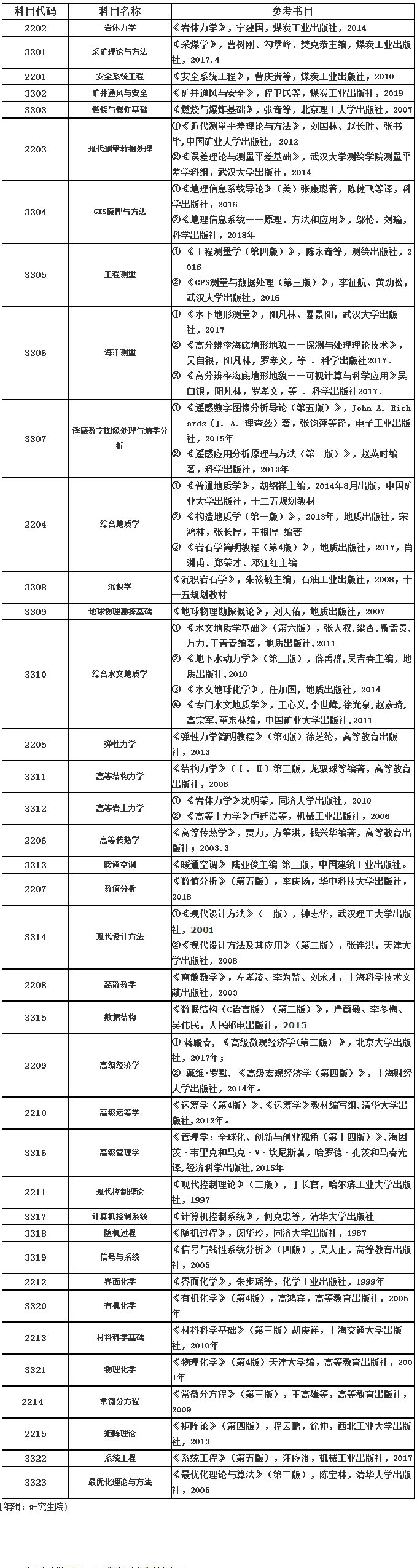 山东科技大学2020年博士研究生招生考博参考书目