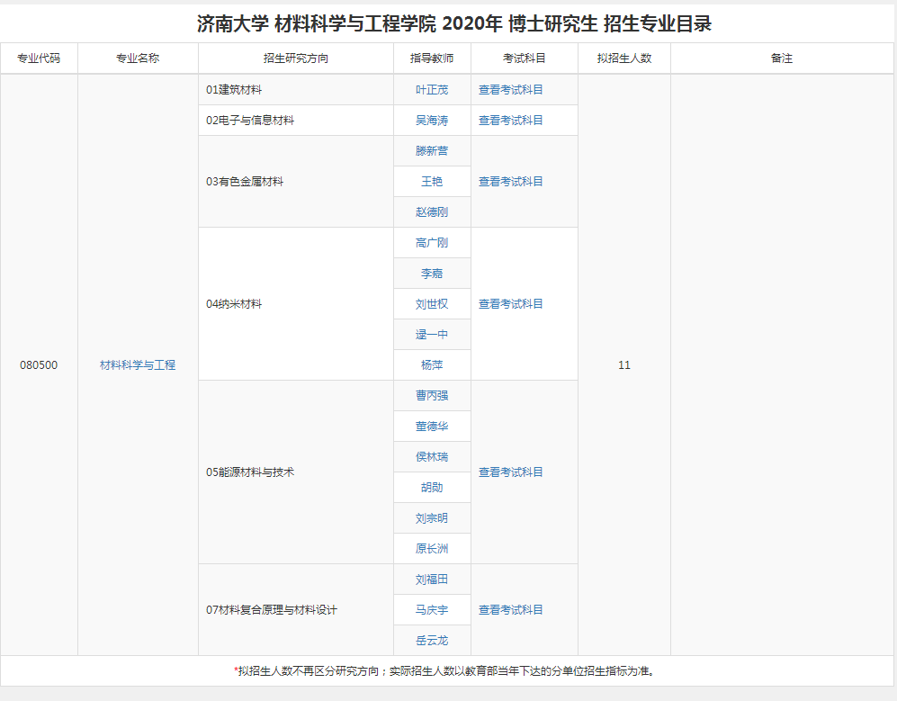 济南大学2020年博士研究生招生专业目录