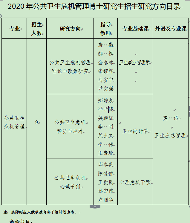 潍坊医学院2020年博士研究生招生专业目录及参考书目