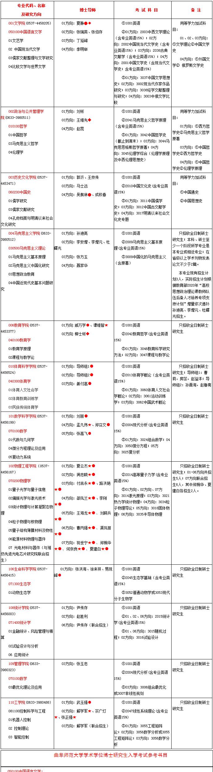 曲阜师范大学2020年博士研究生招生专业目录