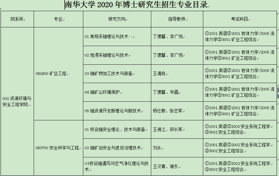 南华大学2020年博士研究生招生专业目录