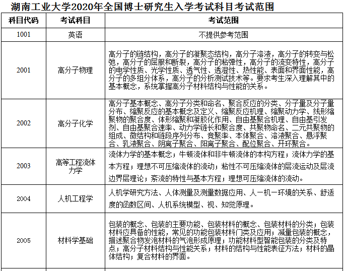 湖南工业大学2020年博士研究生招生简章及专业目录