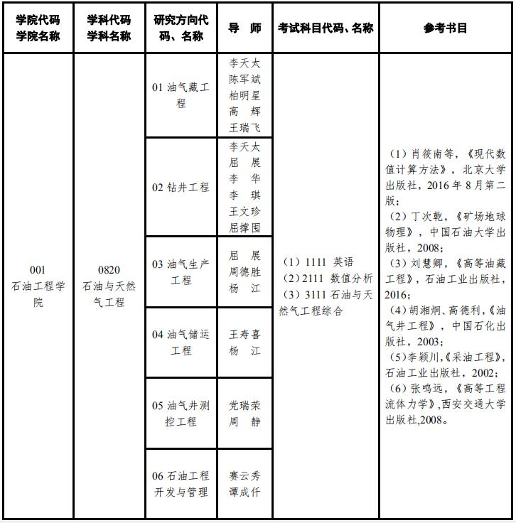 西安石油大学2020年博士研究生招生专业目录