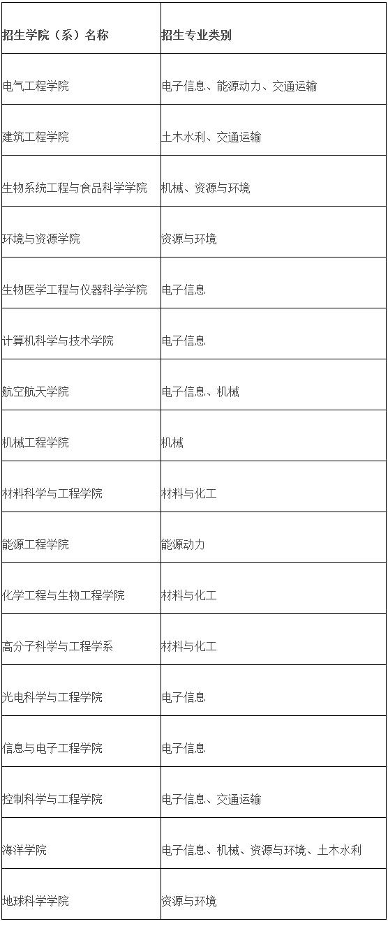 浙江大学2020年非全日制定向工程类博士研究生招生简章