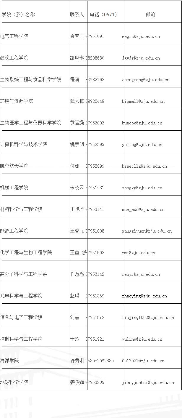 浙江大学2020年非全日制定向工程类博士研究生招生简章