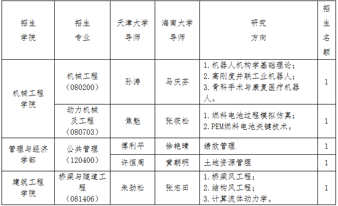 天津大学-海南大学2020年联合培养博士研究生招生简章