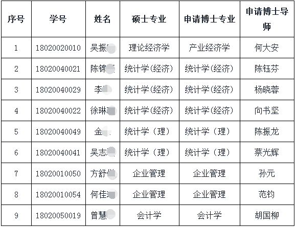 华南师范大学关于吴振宇等同学具有参加2020年博士招生复试资格的通知