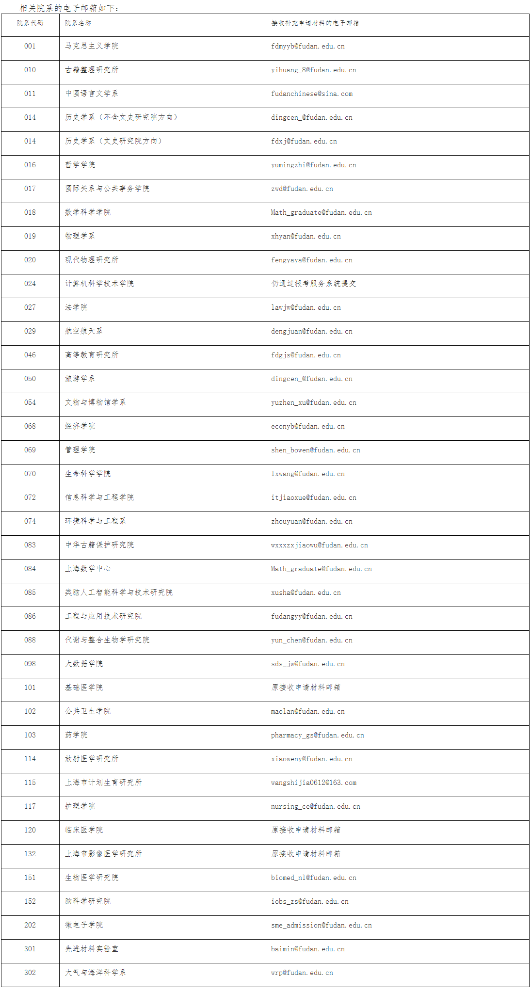 复旦大学2020年博士生考生提交补充申请材料须知​​​​​​​