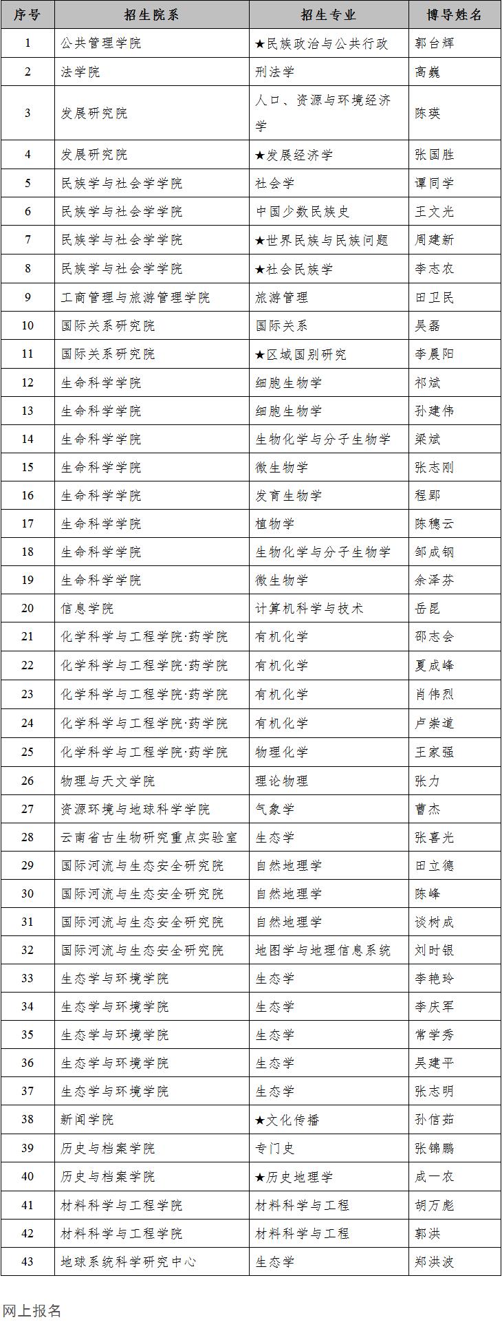 云南大学2020年博士研究生招生工作安排通知-报名截止5月22日