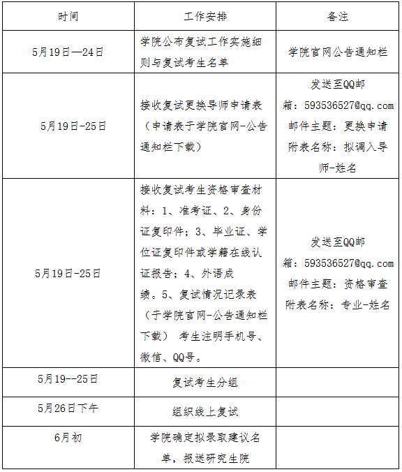 湖南大学金融与统计学院2020年博士研究生复试录取工作细则