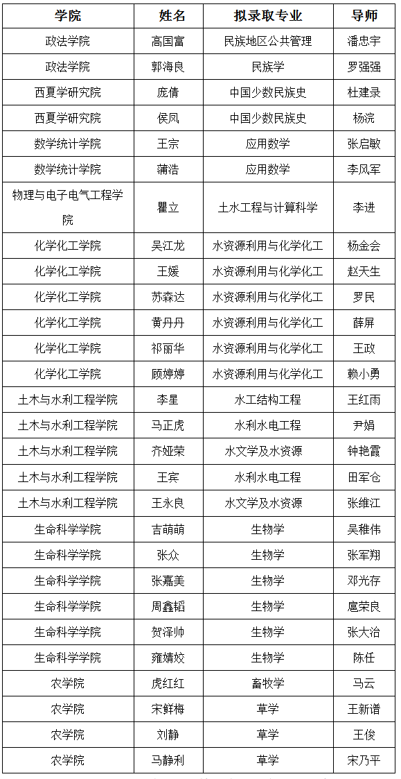 宁夏大学2020年申请考核制博士研究生拟录取名单公示