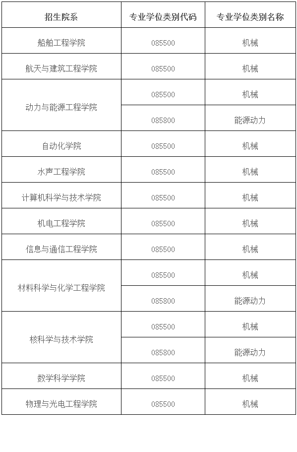 哈尔滨工程大学2020年工程专业博士研究生招生简章