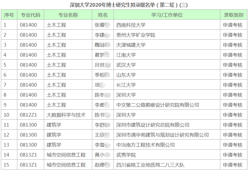 深圳大学2020年第二轮博士研究生招生拟录取名单(三)