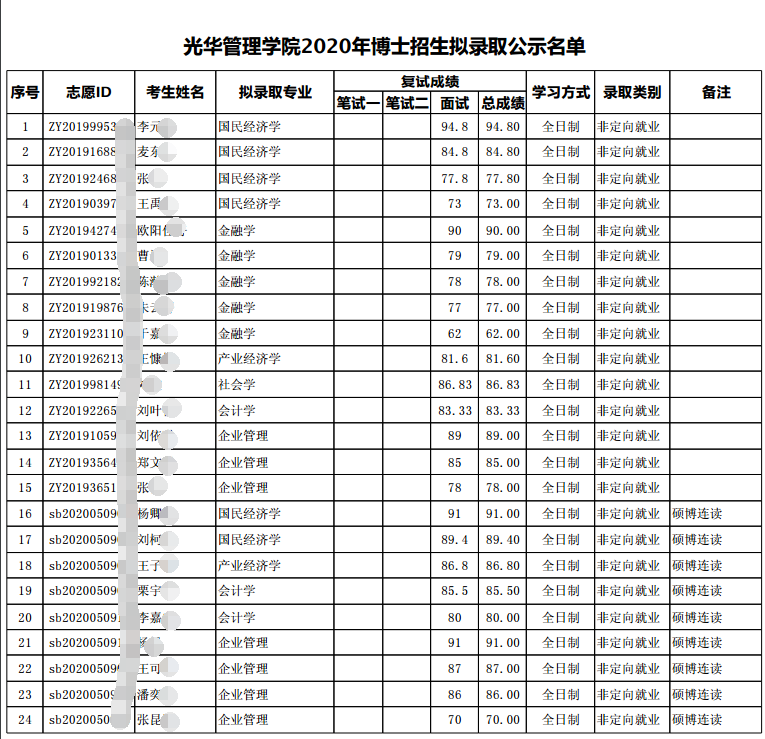 北京大学光华管理学院2020年博士研究生招生拟录取名单