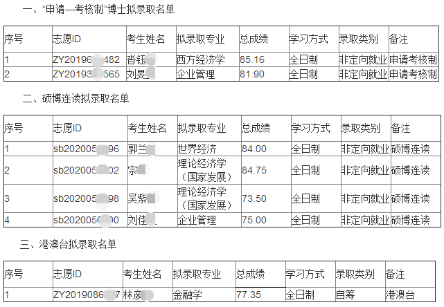 北京大学国家发展研究院2020年博士研究生招生拟录取名单