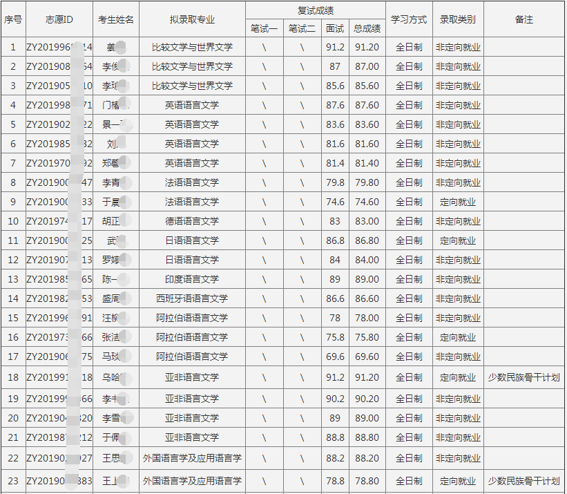 北京大学外国语学院2020年博士研究生招生拟录取名单