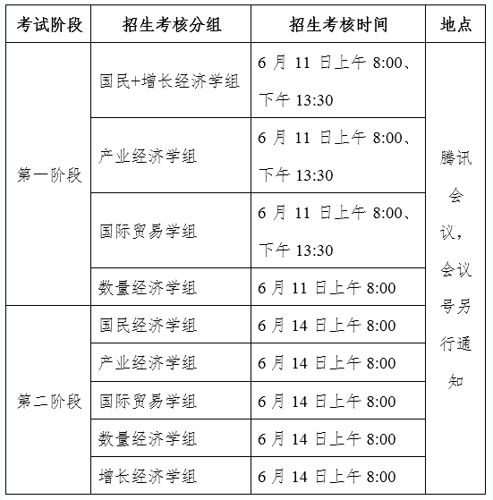 首都经济贸易大学经济学院2020年博士研究生招生考核实施细则