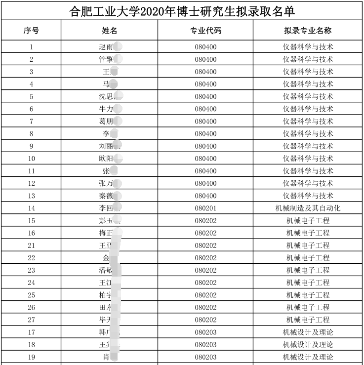 合肥工业大学2020年博士研究生拟录取名单公示(第一批)