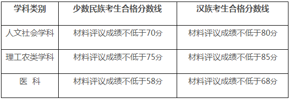 四川大学2020年博士少骨计划、对口支援计划成绩查询及分数线