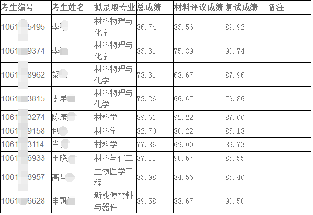 四川大学材料科学与工程学院2020年博士研究生招生拟录取名单