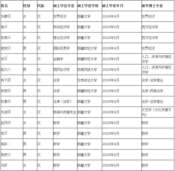 新疆大学2020年博士研究生招生“申请-考核”制名单公示