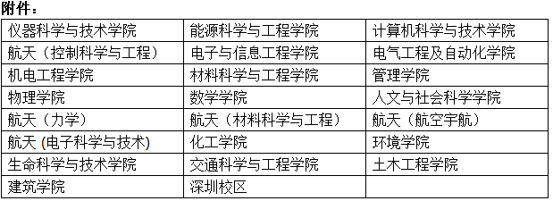 哈尔滨工业大学2020年第二次“申请-考核”材料审核结果的通知